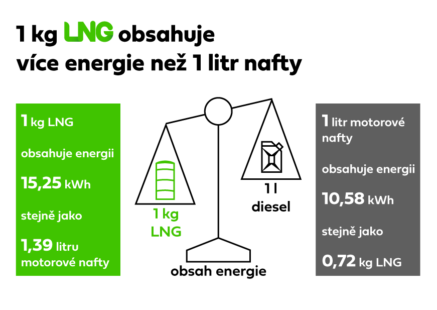 LNG porovnání